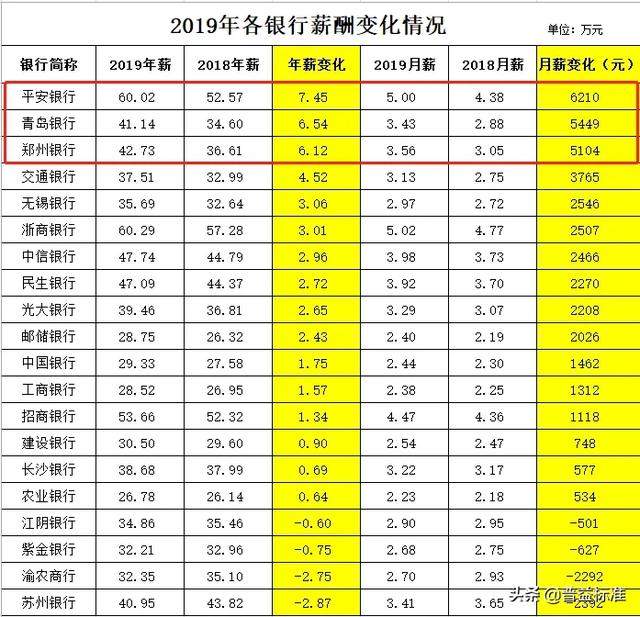 最新银行工资排行榜