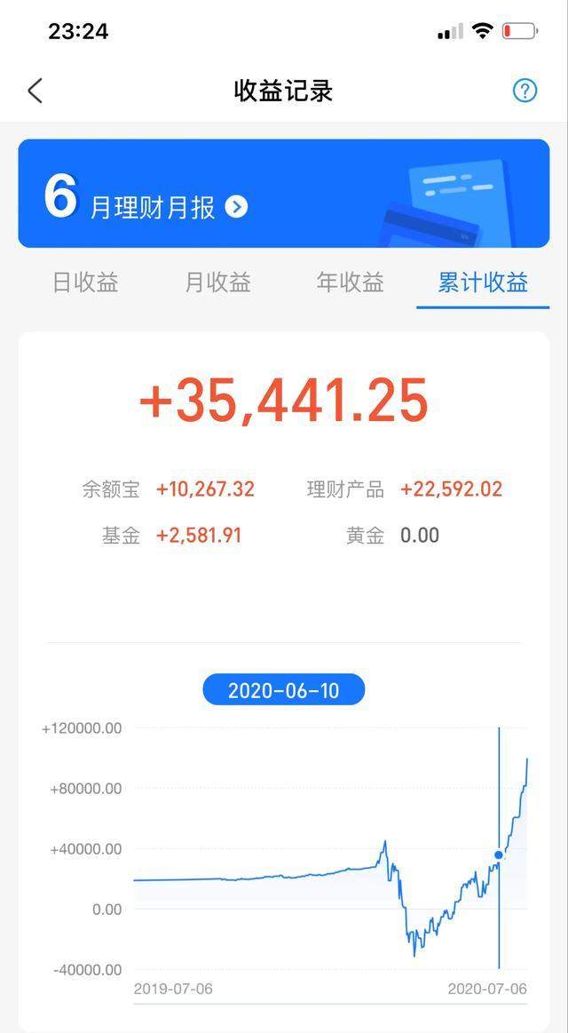 小白的基金收益从-6万，三个多月后，变成+6万，是如何做到的？