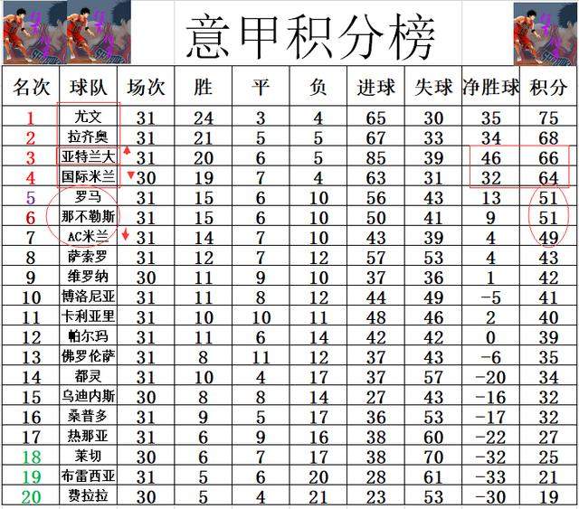 意甲最新积分战报 真蓝黑将国米挤出前3 罗马止颓势AC米兰跌回第7