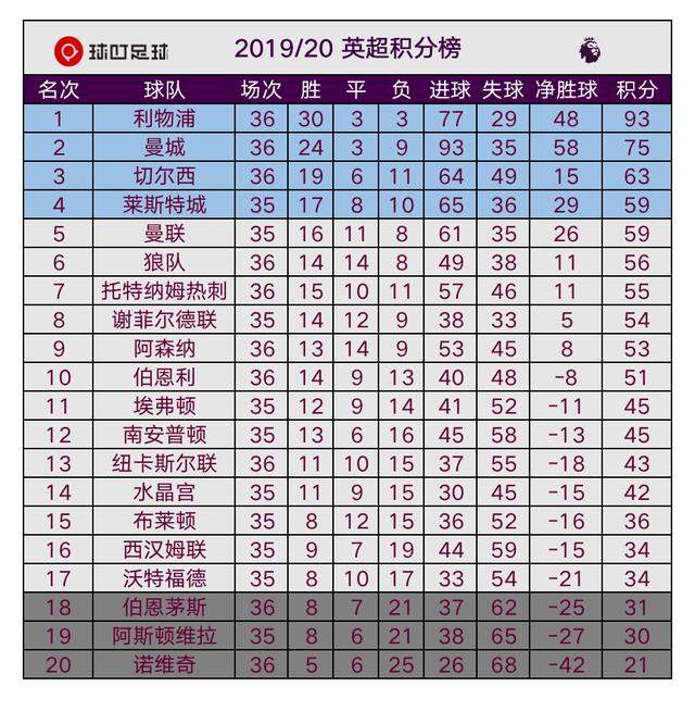 1-2爆冷，赛季第3败！英超冠军遭逆转，曼城1神纪录终于保住了