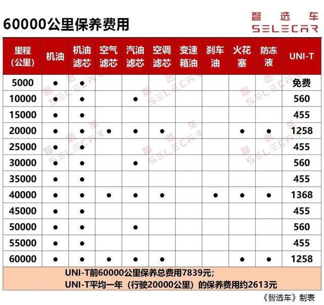 每月花1505元，长安UNI-T购车、养车成本分析