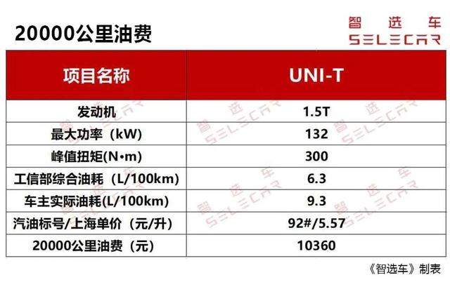 每月花1505元，长安UNI-T购车、养车成本分析