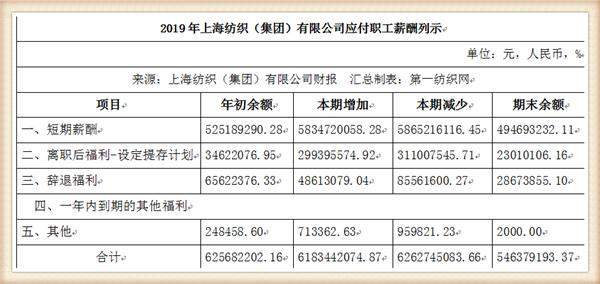 中国最大纺织集团去年营收754亿，储备83亿现金拥上海460万平土地