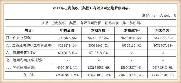 中国最大纺织集团去年营收754亿，储备83亿现金拥上海460万平土地