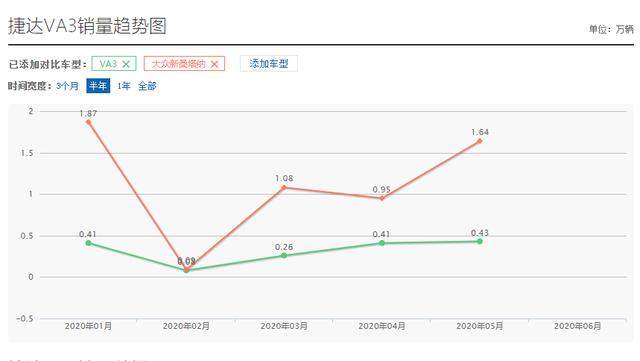 仅有三款车型在售，独立后的捷达品牌真有存在感吗？