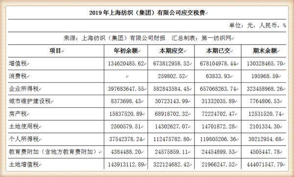 中国最大纺织集团去年营收754亿，储备83亿现金拥上海460万平土地