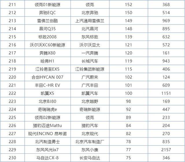 6月份SUV销量排行1-273名，国产车包揽前三，本田皓影成最大黑马