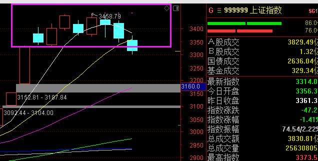 大盘本周连续大跌3天，是不是又要开始割韭菜了？