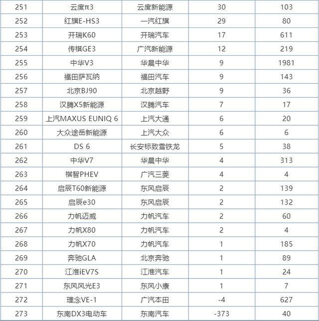 6月份SUV销量排行1-273名，国产车包揽前三，本田皓影成最大黑马