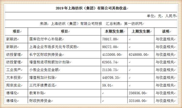 中国最大纺织集团去年营收754亿，储备83亿现金拥上海460万平土地