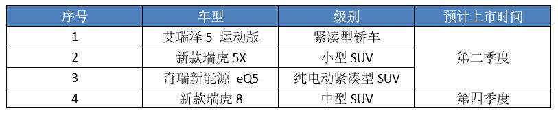 为了百万销量拼了！奇瑞“三驾马车”齐发力，将投放12款重磅新车