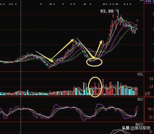 股票一旦出现“吊颈线”，表明主力已经出逃空仓了