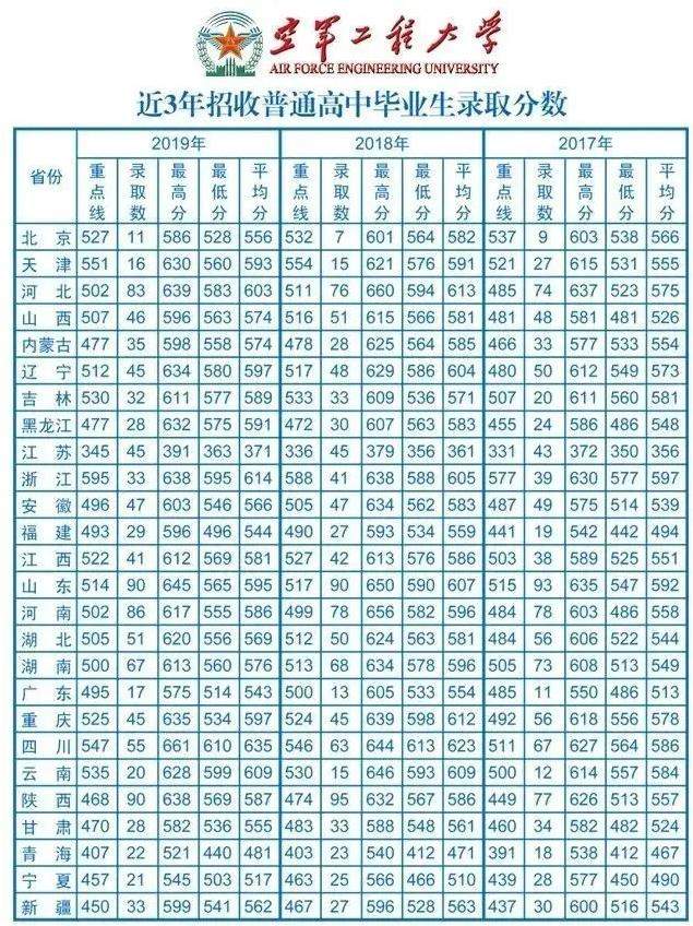 军校：空军工程大学 录取分数线看这里