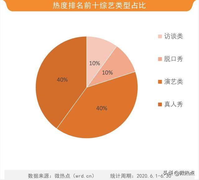 6月综艺传播热度榜：《奔跑吧》领跑卫视综艺 蔡徐坤或成最大赢家