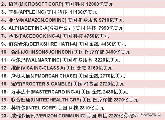 2020年全球市值百强发布：微软和苹果让出榜首，阿里和腾讯进十强