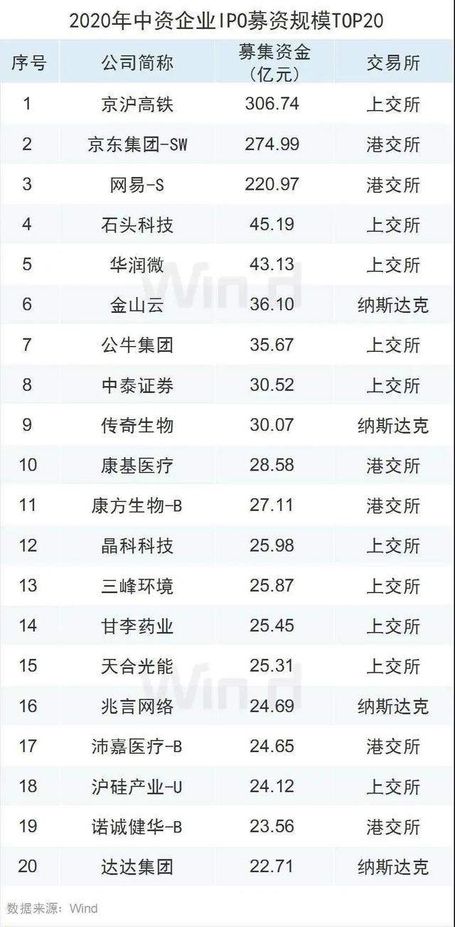 上市、抢钱、收割，2020年IPO大狂欢