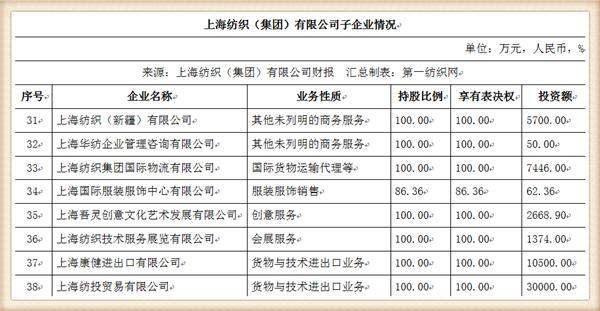 中国最大纺织集团去年营收754亿，储备83亿现金拥上海460万平土地