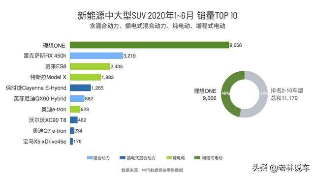 车长5米多，满油满电跑800km，理想汽车稳居新能源中大型SUV销冠