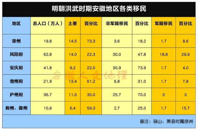 明初大移民：80%的安徽人，从这些地方迁徒而来，有你家吗？