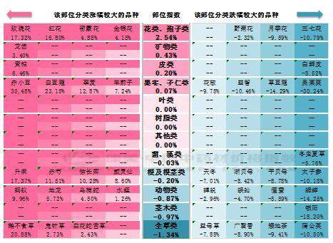 6月中药材指数：疫情闪现需求乏力，新药典标准下投资人气难聚