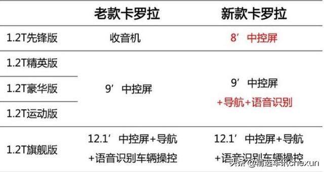 11.98万起！新款卡罗拉上市，加量不加价！网友：轩逸压力大了