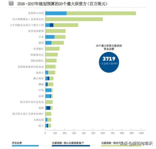 美国退群，盖茨基金会变头号金主是坏事？世卫组织如何应对危机？