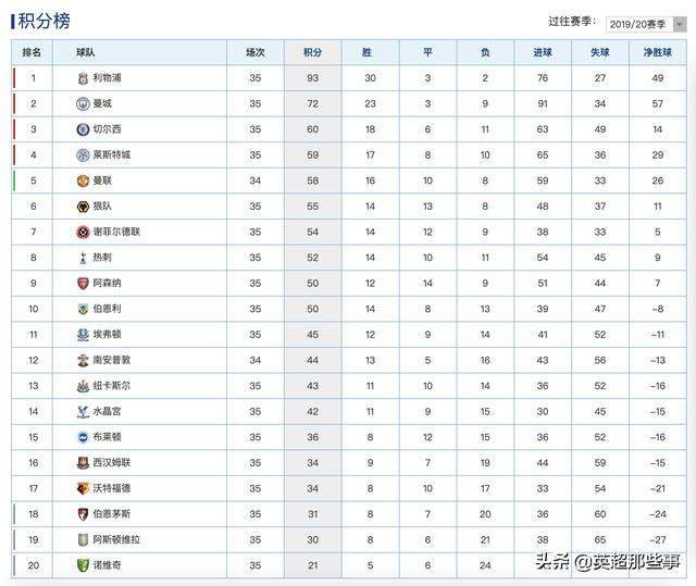 英超最新积分榜：莱斯特城惨遭4球大败，热刺逆转枪手升至第8