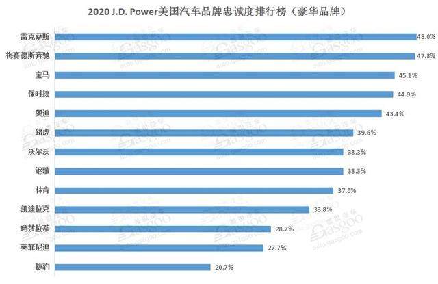 2020年品牌忠诚度排名出炉，丰田只排第2，另外两家日系双双夺冠