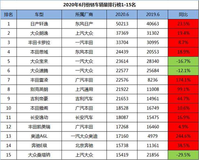 6月份轿车销量1-15名，轩逸突破5w台大关，奥迪A6L同比增长224.6%