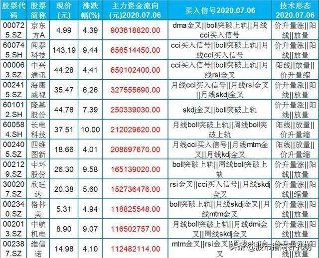 科技股：34只股价突破新高的科技股（名单）