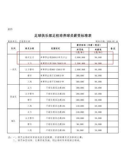 恒大公布队内限薪令：出自足校球员最高年薪不得超过500万