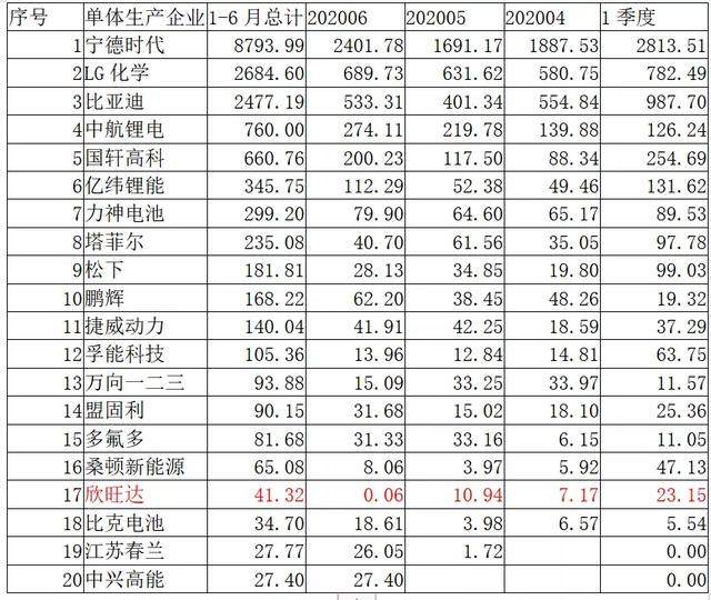 欣旺达：二线动力电池企业的活法