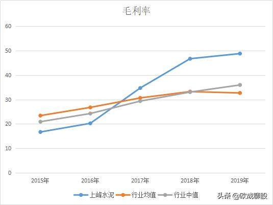 上峰水泥超越海螺水泥，5年毛利率蝉联水泥行业第一，上涨10倍