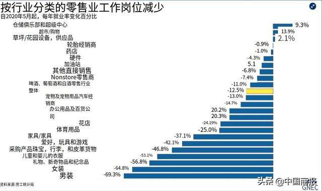 美媒：零售业员工数量或永久性下降