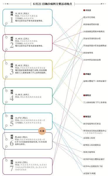 北京又新增13例确诊！多名确诊病例无新发地直接接触史，两个病例到过凯德MALL首地大峡谷店