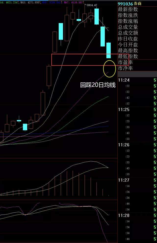 午评：下午回补缺口抢反弹