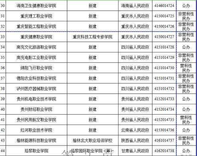 擦亮双眼！教育部撤销3所高校！内附各省“野鸡大学”