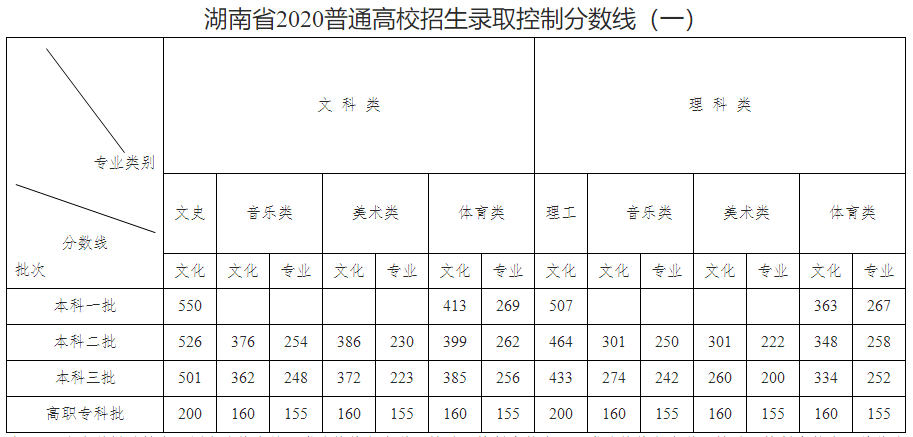 【高考分数线】北京，天津，浙江，河南，吉林等29省高考分数线及一分一段表公布！