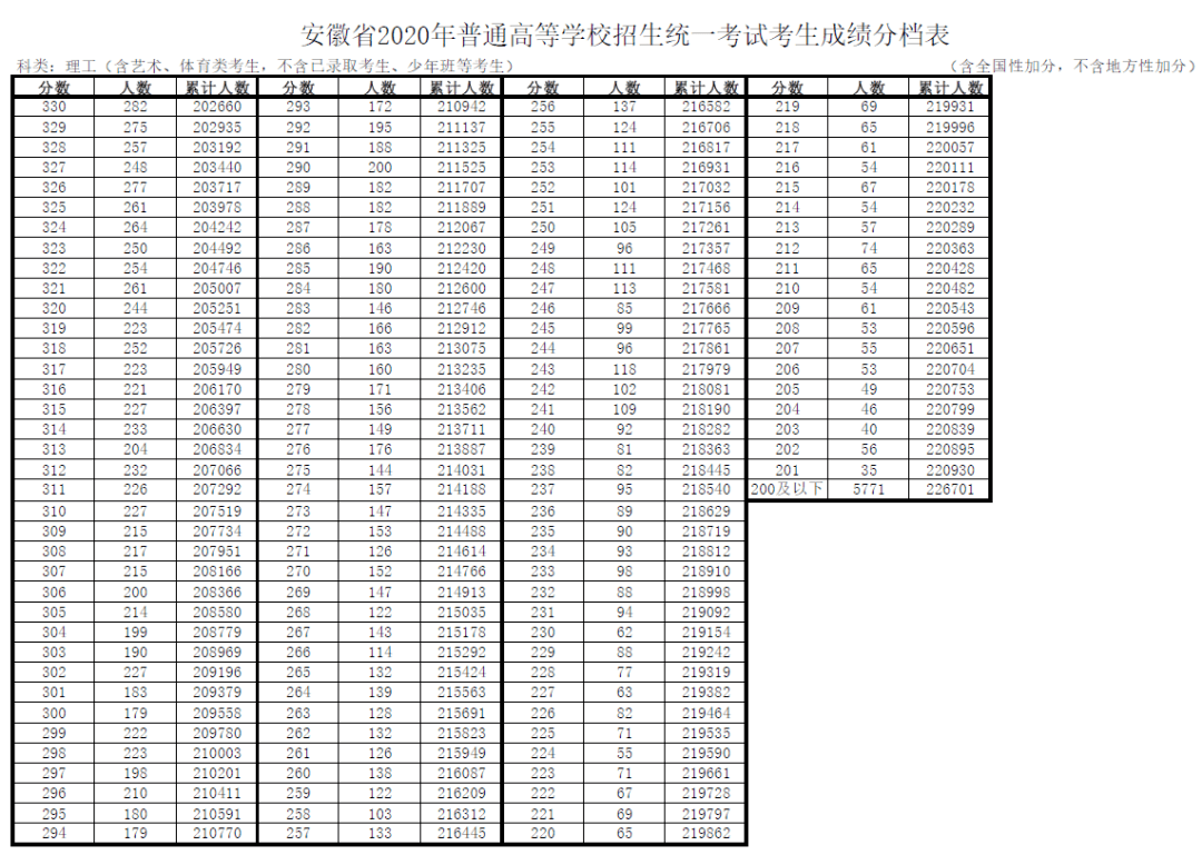 【高考分数线】北京，天津，浙江，河南，吉林等29省高考分数线及一分一段表公布！