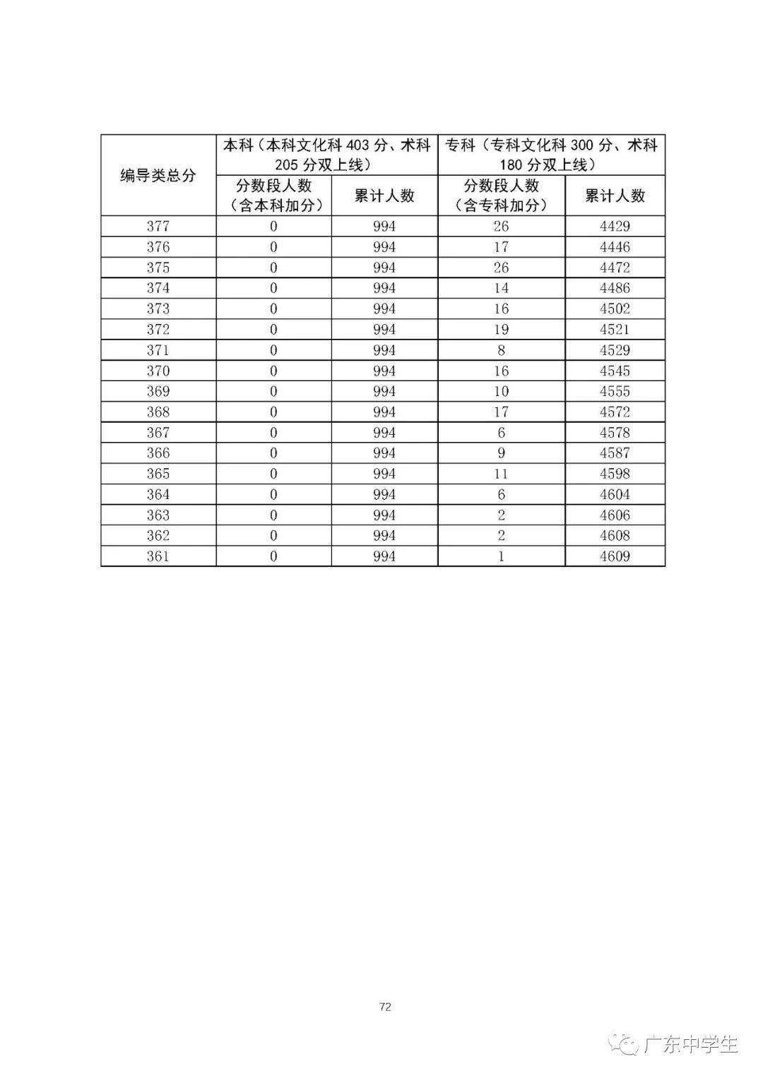 【高考分数线】北京，天津，浙江，河南，吉林等29省高考分数线及一分一段表公布！