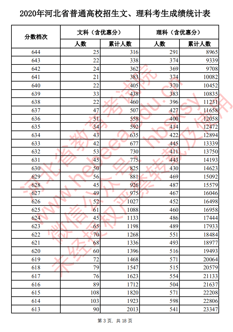 【高考分数线】北京，天津，浙江，河南，吉林等29省高考分数线及一分一段表公布！