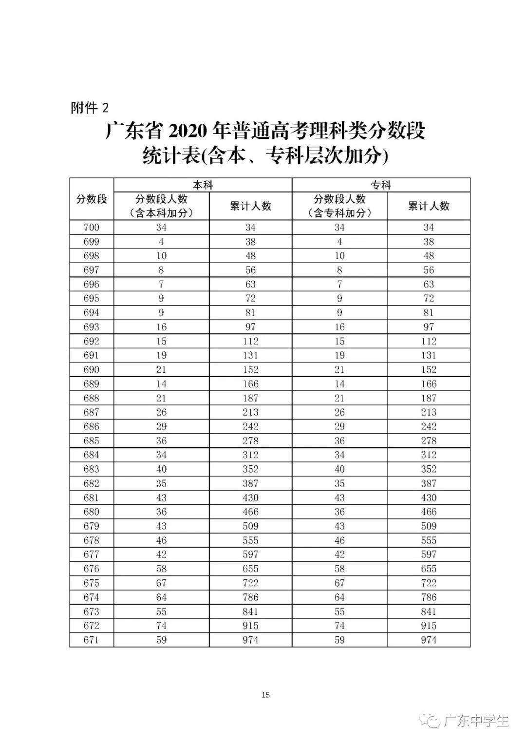 【高考分数线】北京，天津，浙江，河南，吉林等29省高考分数线及一分一段表公布！