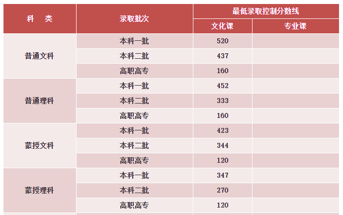 【高考分数线】北京，天津，浙江，河南，吉林等29省高考分数线及一分一段表公布！