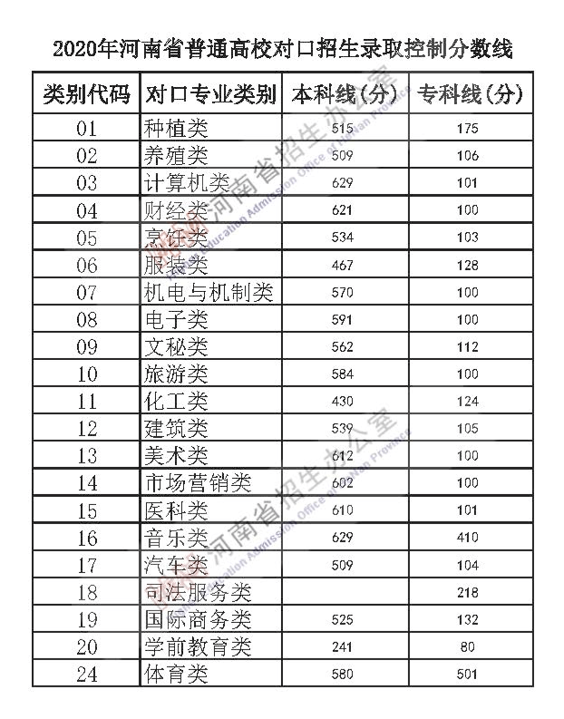 【高考分数线】北京，天津，浙江，河南，吉林等29省高考分数线及一分一段表公布！