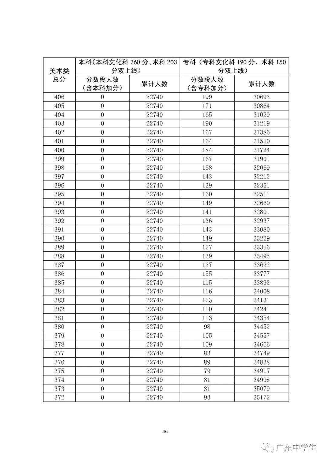 【高考分数线】北京，天津，浙江，河南，吉林等29省高考分数线及一分一段表公布！