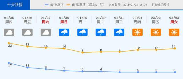 冷空气明日到货！最低5℃！