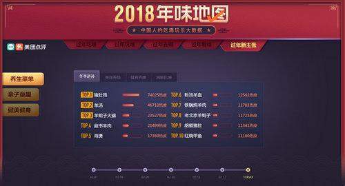 美团点评2018“年味地图”发布，打造春节品质消费指南