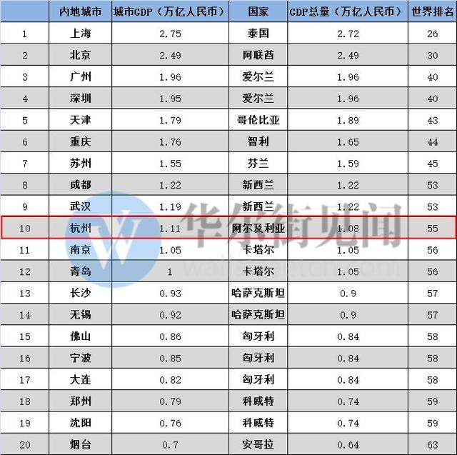 中国最顶级的20个城市排名，杭州成功跃居前十，满满的自豪！