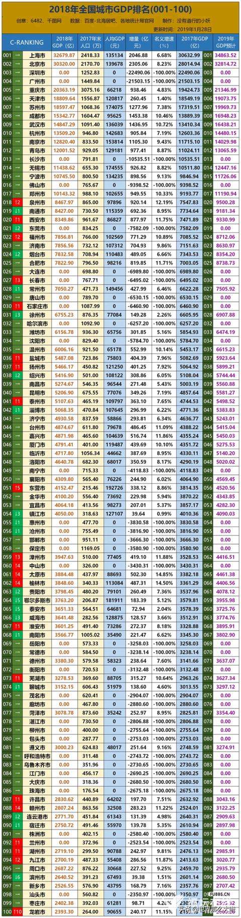 2018年全国城市GDP排名（1-100）