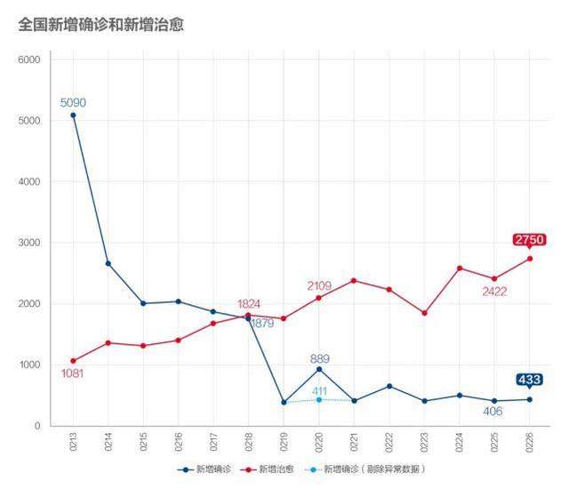 数说疫情0227：非湖北地区出现异常反弹，海外新增病例首超国内